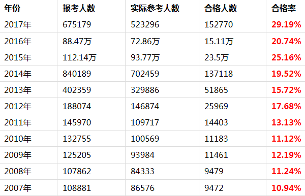 執業藥師通過率-圖1