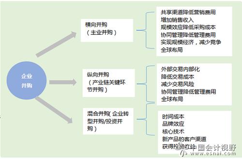 并購(gòu)的四種類型-圖1