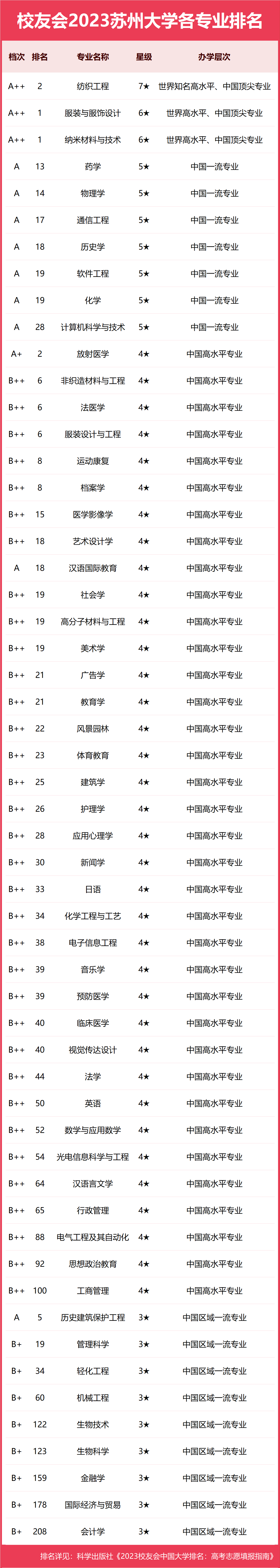 蘇州大學(xué)王牌專業(yè)-圖1