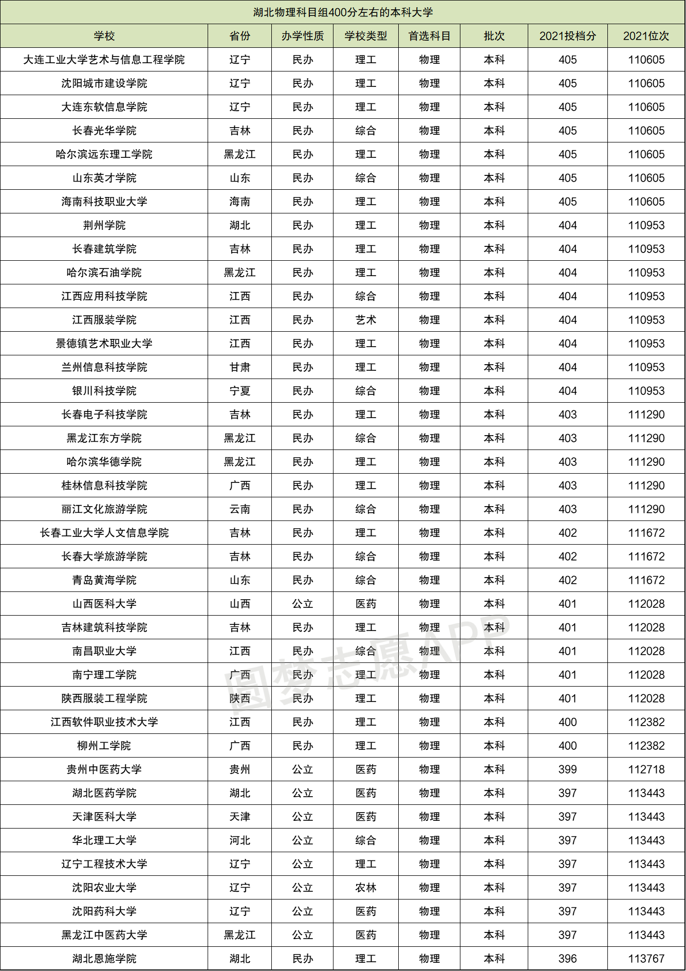 400分本科大學有哪些-圖1