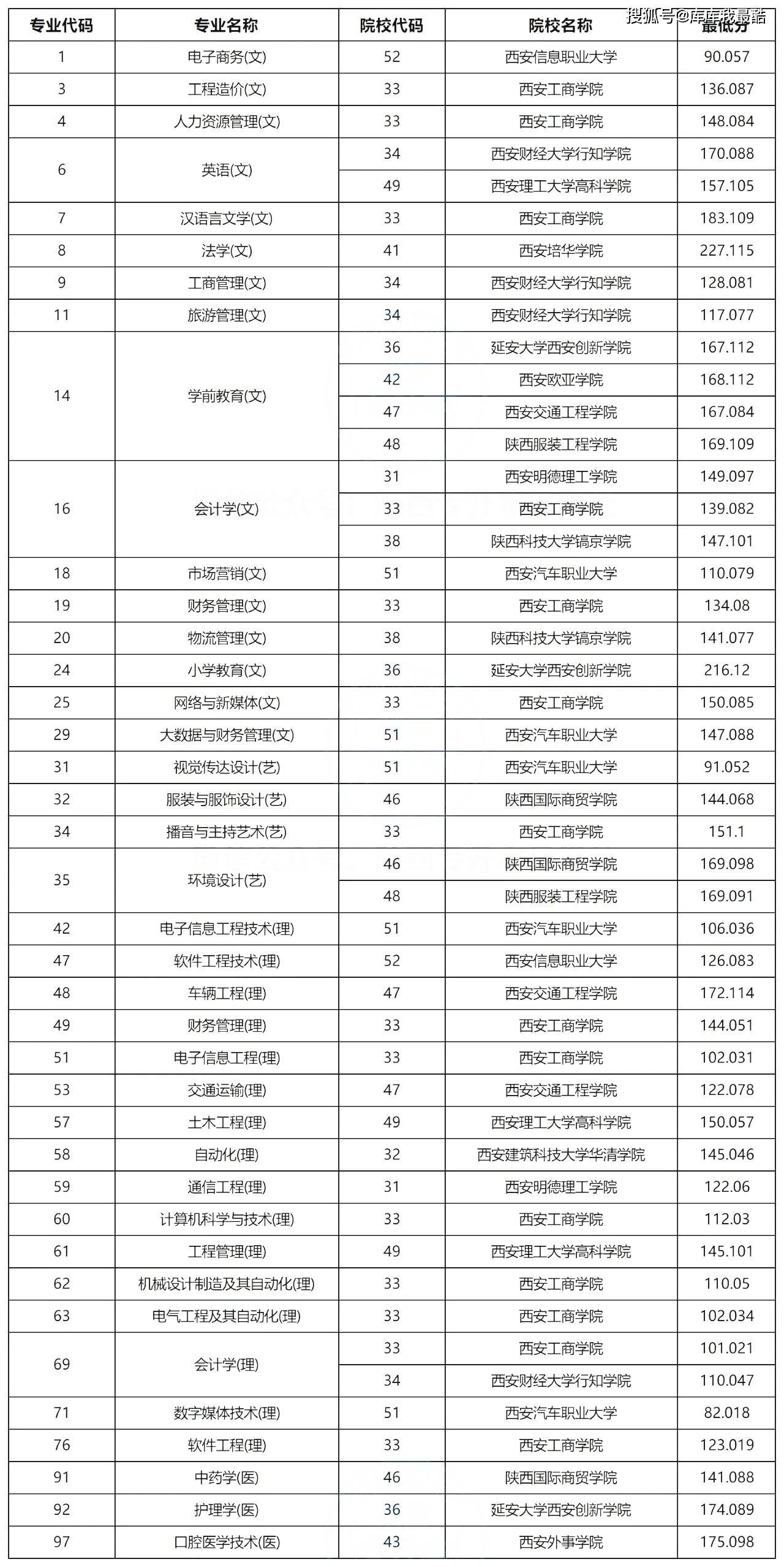 陜西專升本錄取結果-圖1