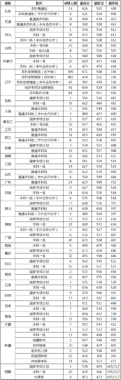 中國醫科大學是幾本-圖1