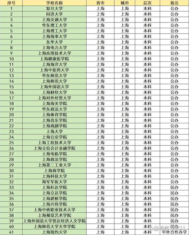 上海有幾所211大學(xué)-圖1