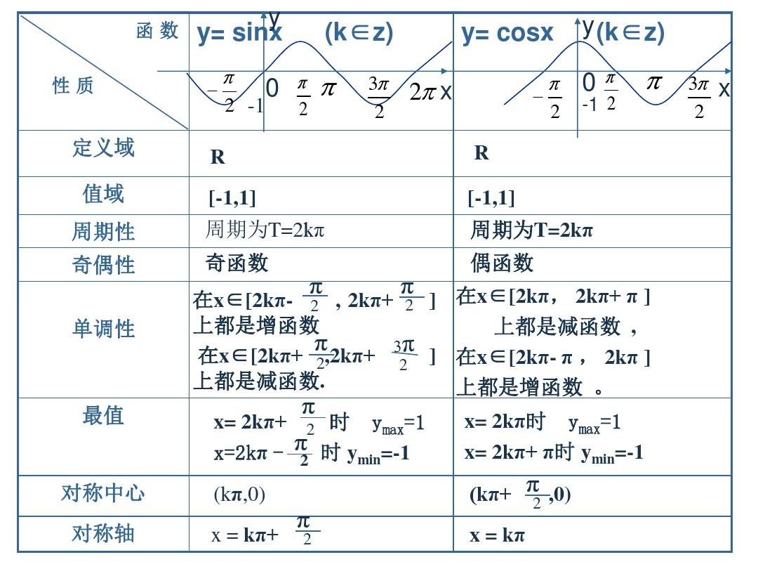正弦函數的單調性-圖1