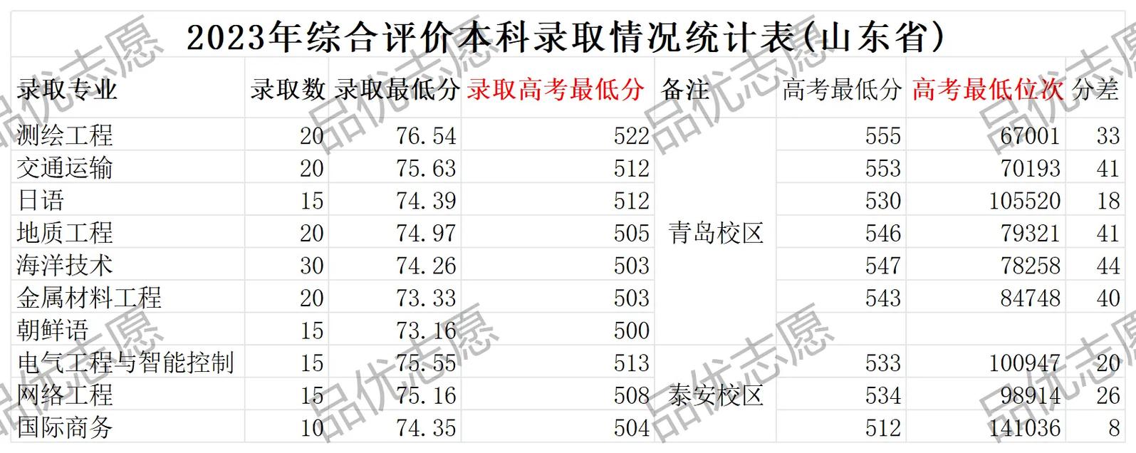 山東科技大學分數線-圖1