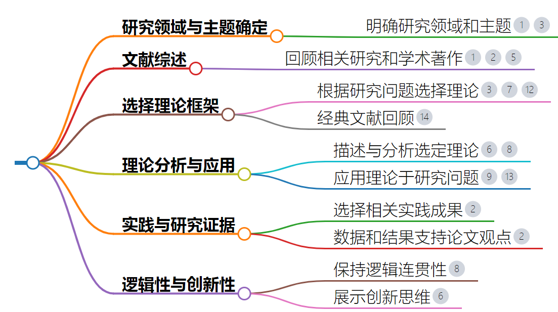 論文理論基礎一般寫什么-圖1