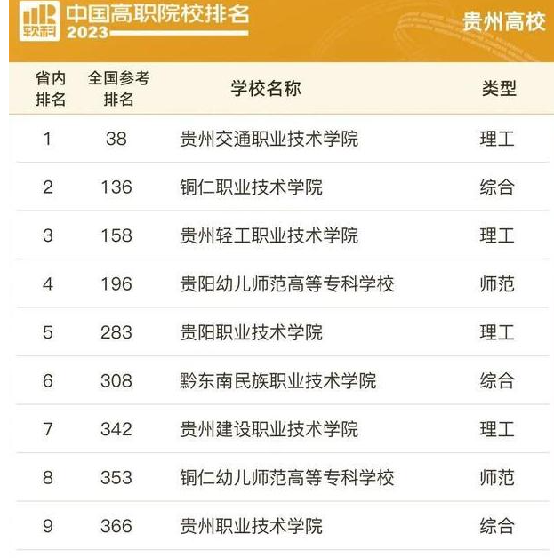 貴陽職業學校排名前十-圖1