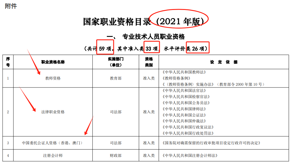 國家認(rèn)可的42種職業(yè)資格證書有哪些（附目錄）-圖1
