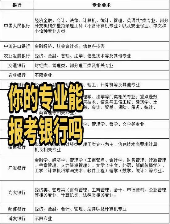 銀行工作需要報考什么專業(yè)-圖1