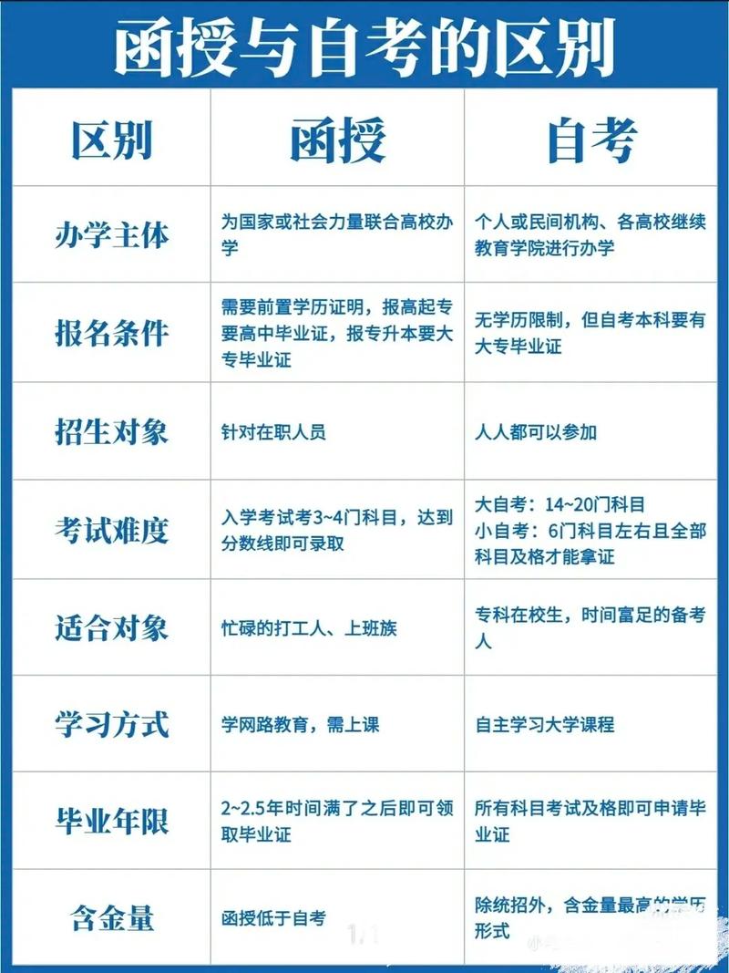 函授本科和自考本科的區別是什么-圖1