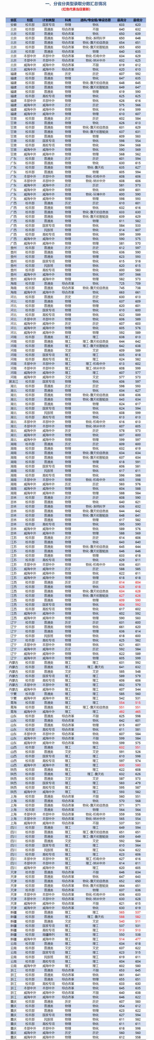 北京交通大學錄取分數線2024-圖1