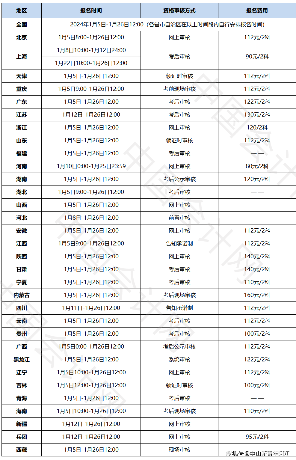 初級會計證報名時間2024年官網-圖1