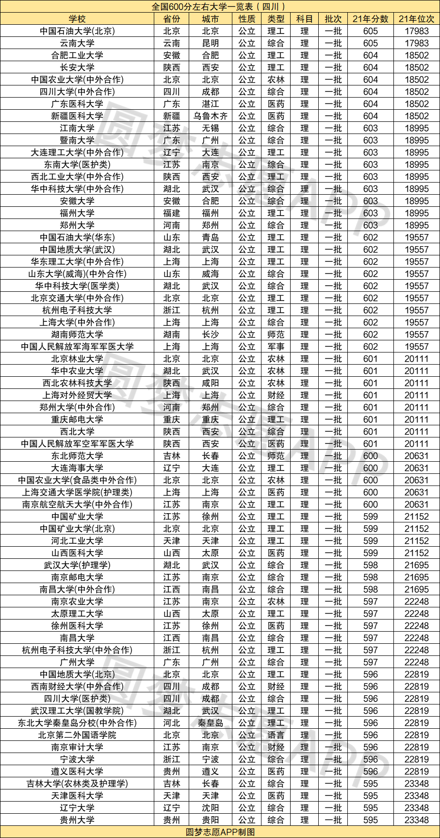 580到600分左右的大學排名-圖1