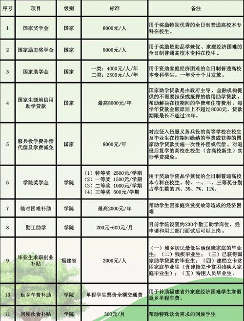 福州大學(xué)至誠(chéng)學(xué)院學(xué)費(fèi)-圖1