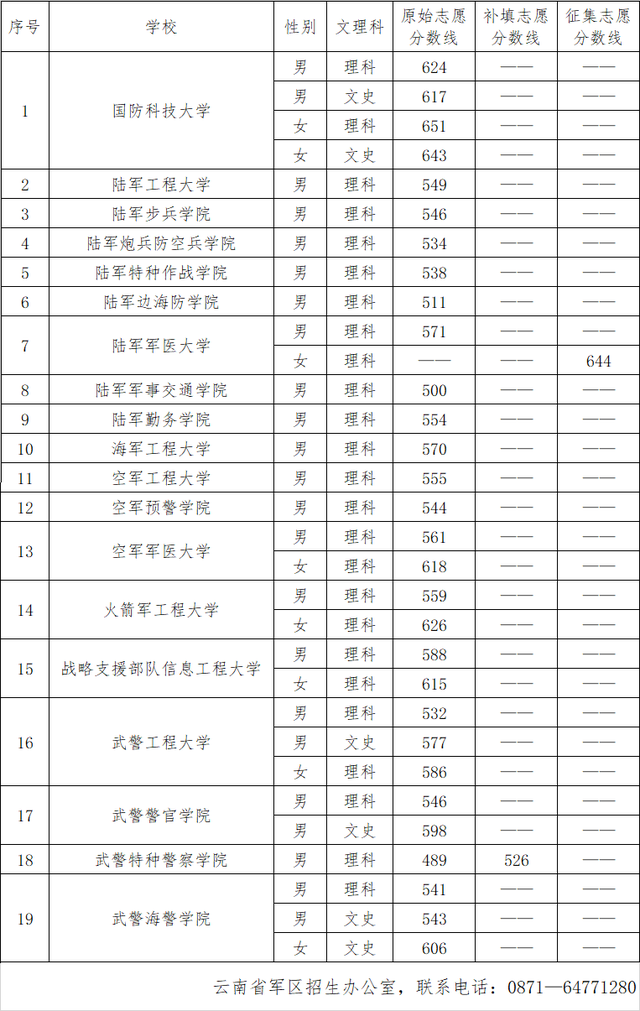 二本軍校最低錄取分數線是多少-圖1