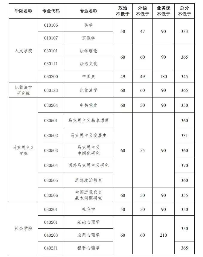 中國政法大學錄取分數線2024-圖1