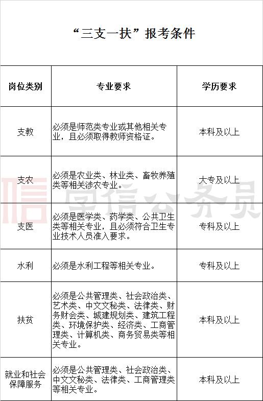 云南三支一扶報(bào)考條件-圖1