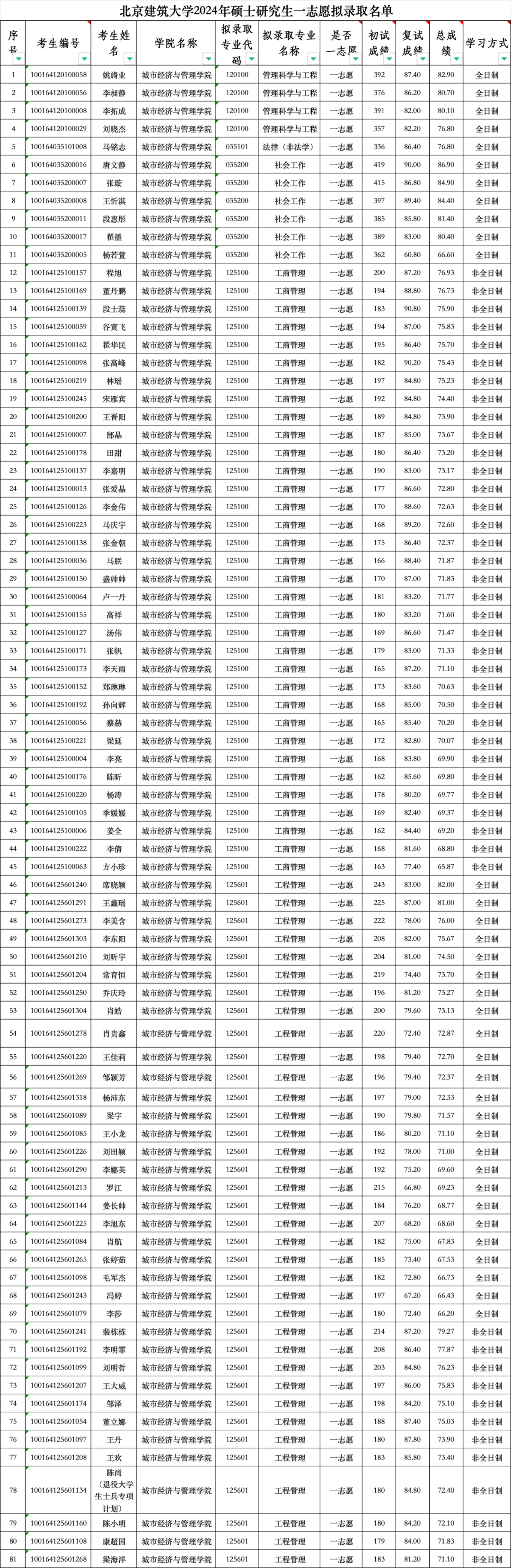 北京建筑大學2024錄取分數線-圖1