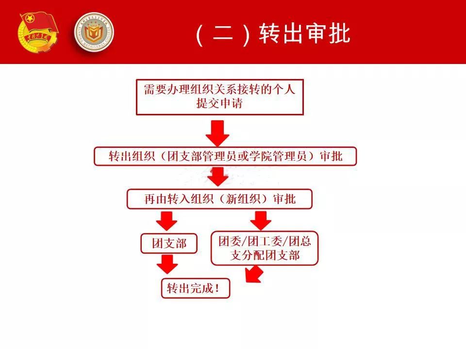 畢業(yè)后團(tuán)關(guān)系往哪里轉(zhuǎn)-圖1