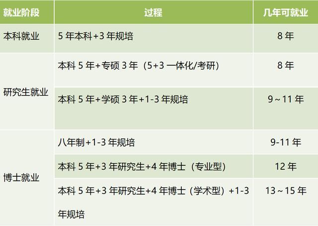 學醫需要幾年才能畢業-圖1