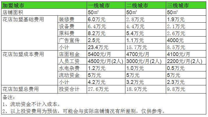 開個花店需要多少錢的成本-圖1