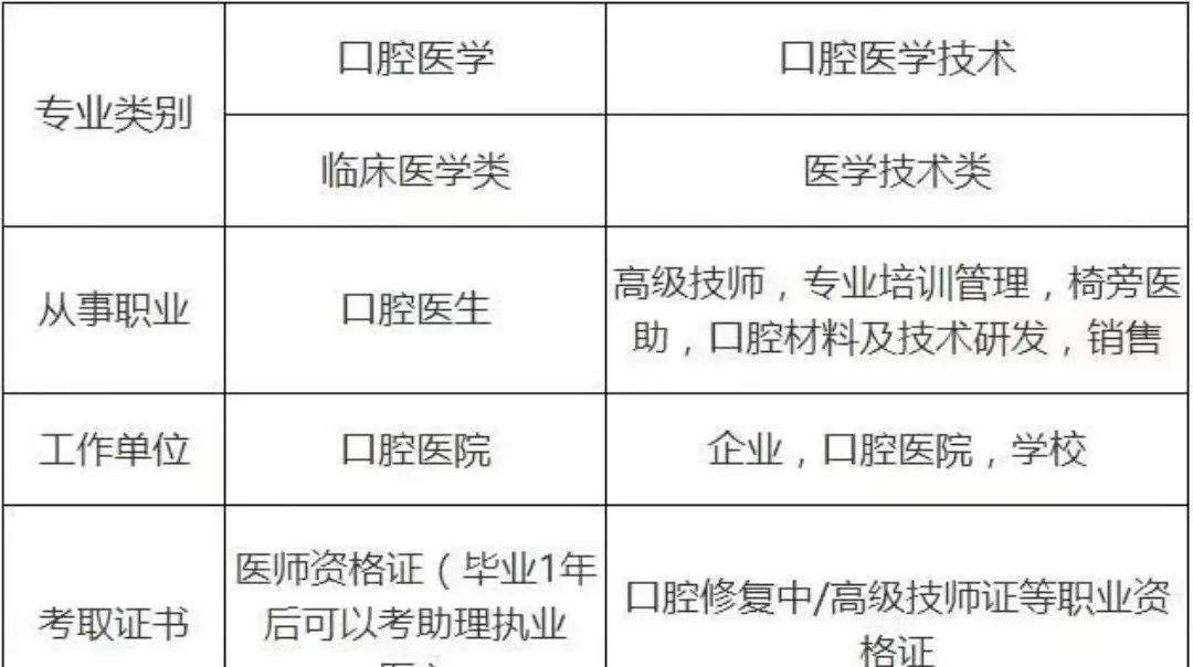 口腔執(zhí)業(yè)醫(yī)師資格證報(bào)考條件-圖1