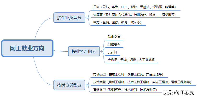 網(wǎng)絡(luò)工程就業(yè)前景和就業(yè)方向-圖1