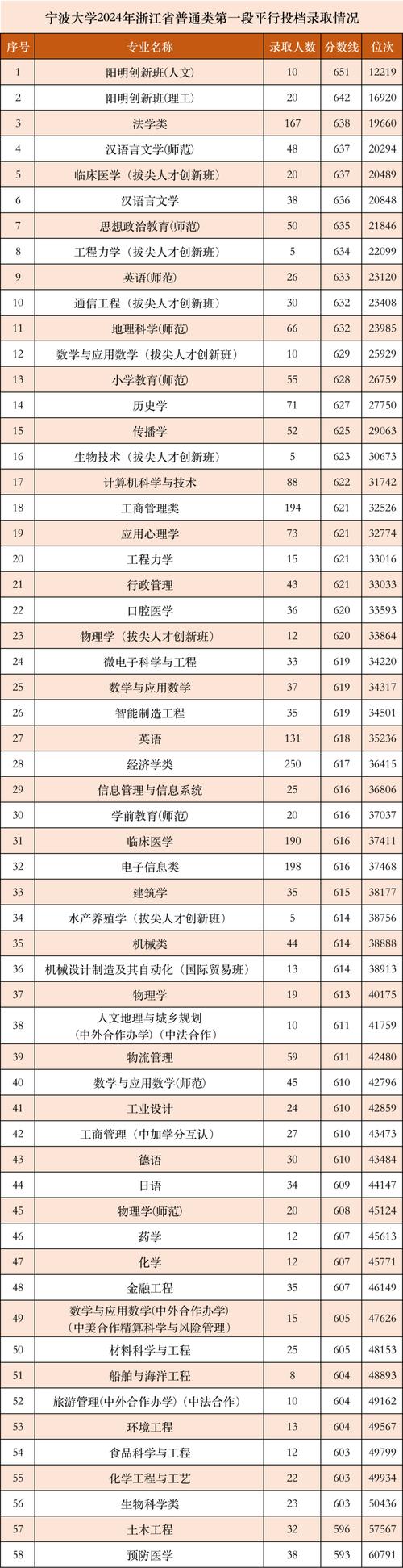 寧波大學錄取分數線2024-圖1