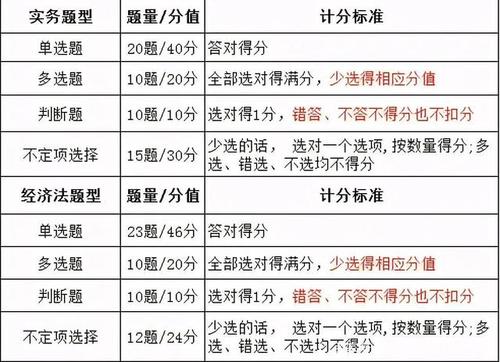 初級會計多選題少選怎么給分-圖1