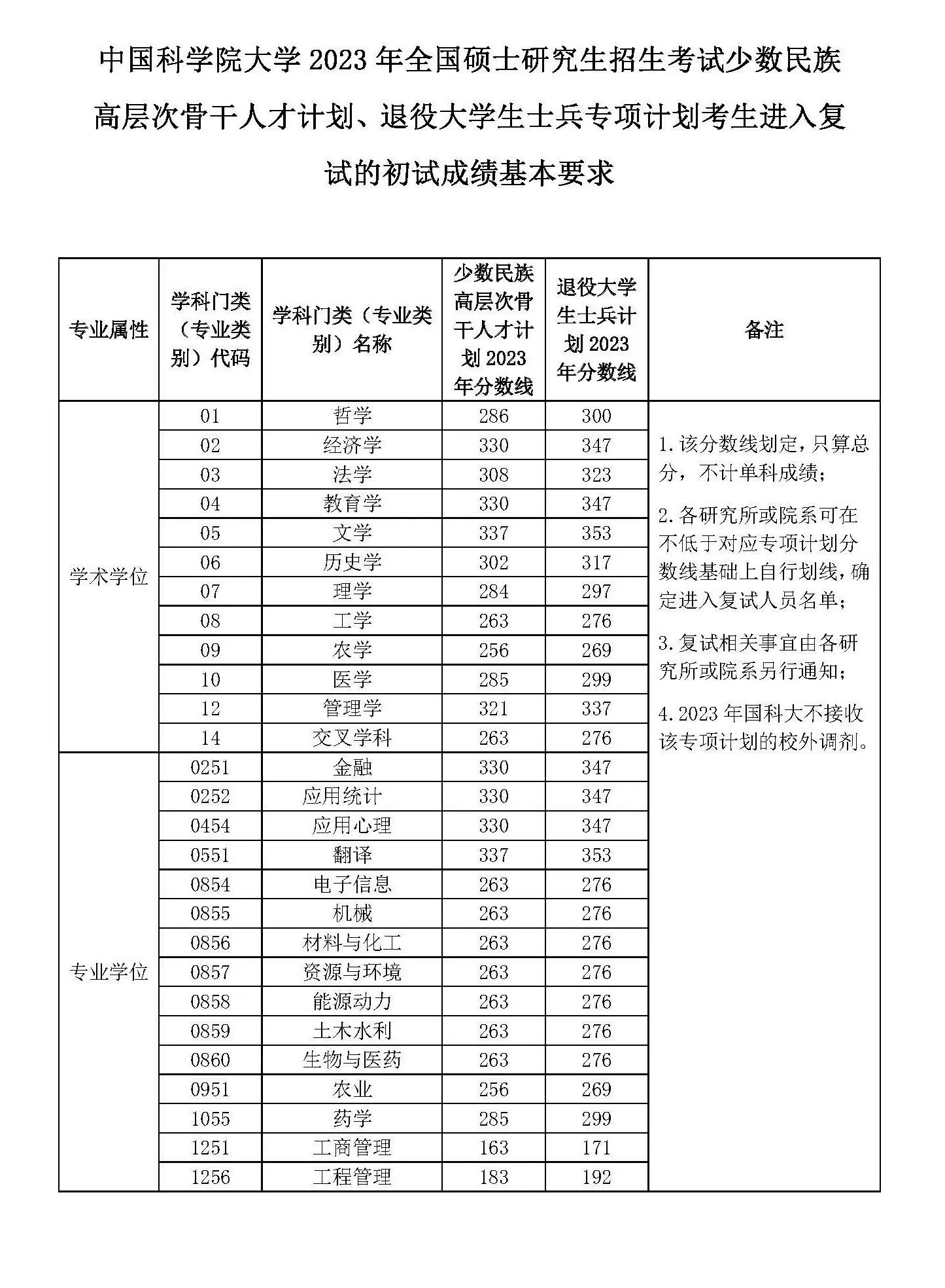 中國科學院大學錄取分數線-圖1