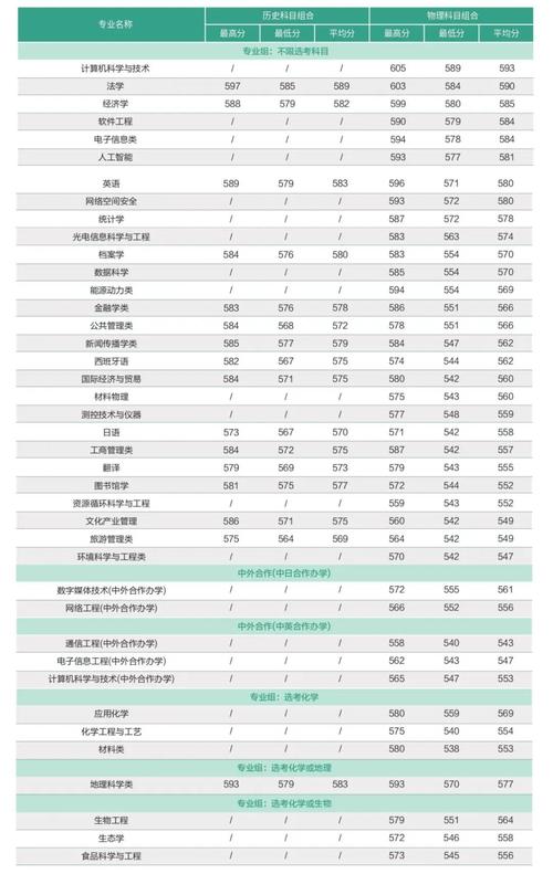 福建師范大學2024錄取分數線-圖1