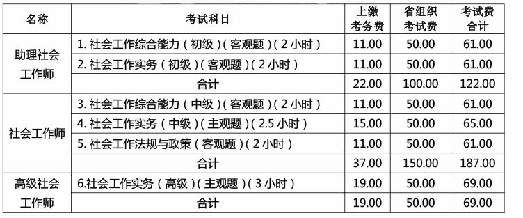 考社工證需要多少費用-圖1