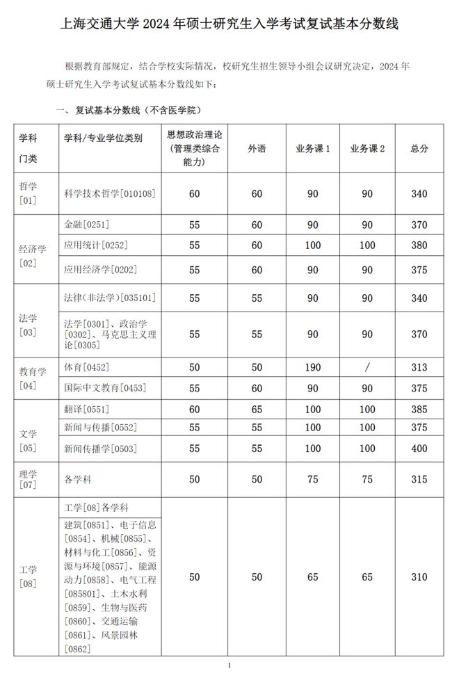 上海交通大學分數線2024-圖1