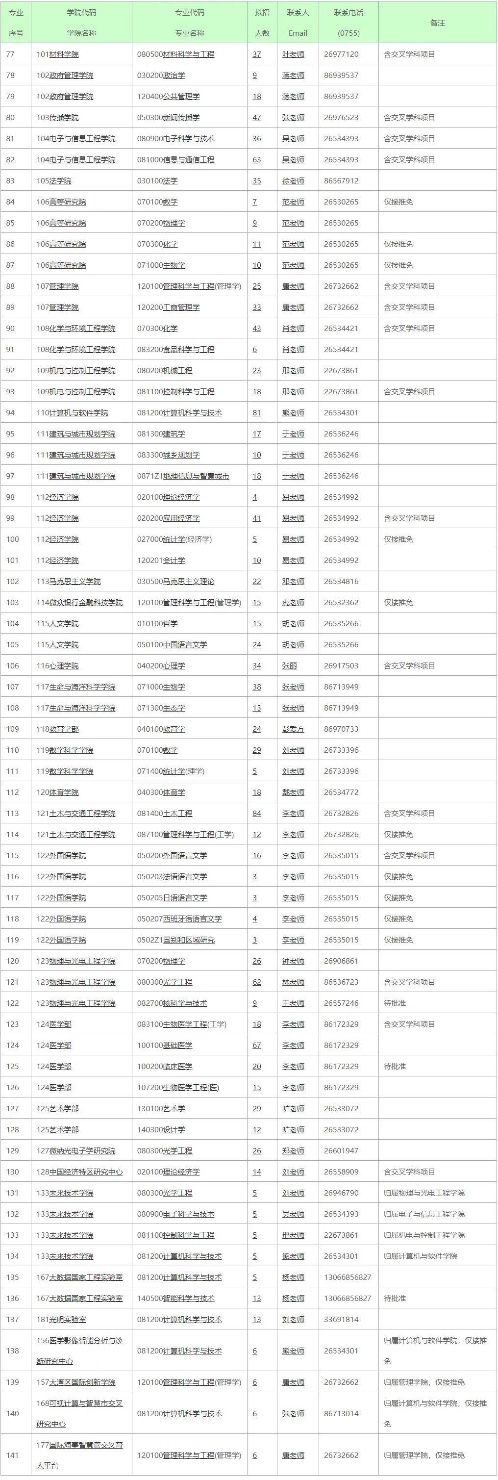 深圳大學考研專業目錄-圖1