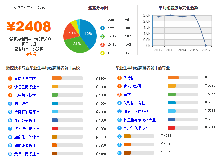 數控技術專業就業前景-圖1