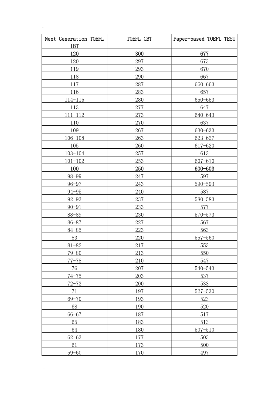 托福80分是什么水平-圖1