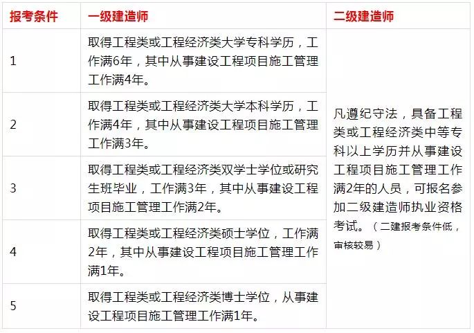 一級建造師與二級建造師有何區別-圖1