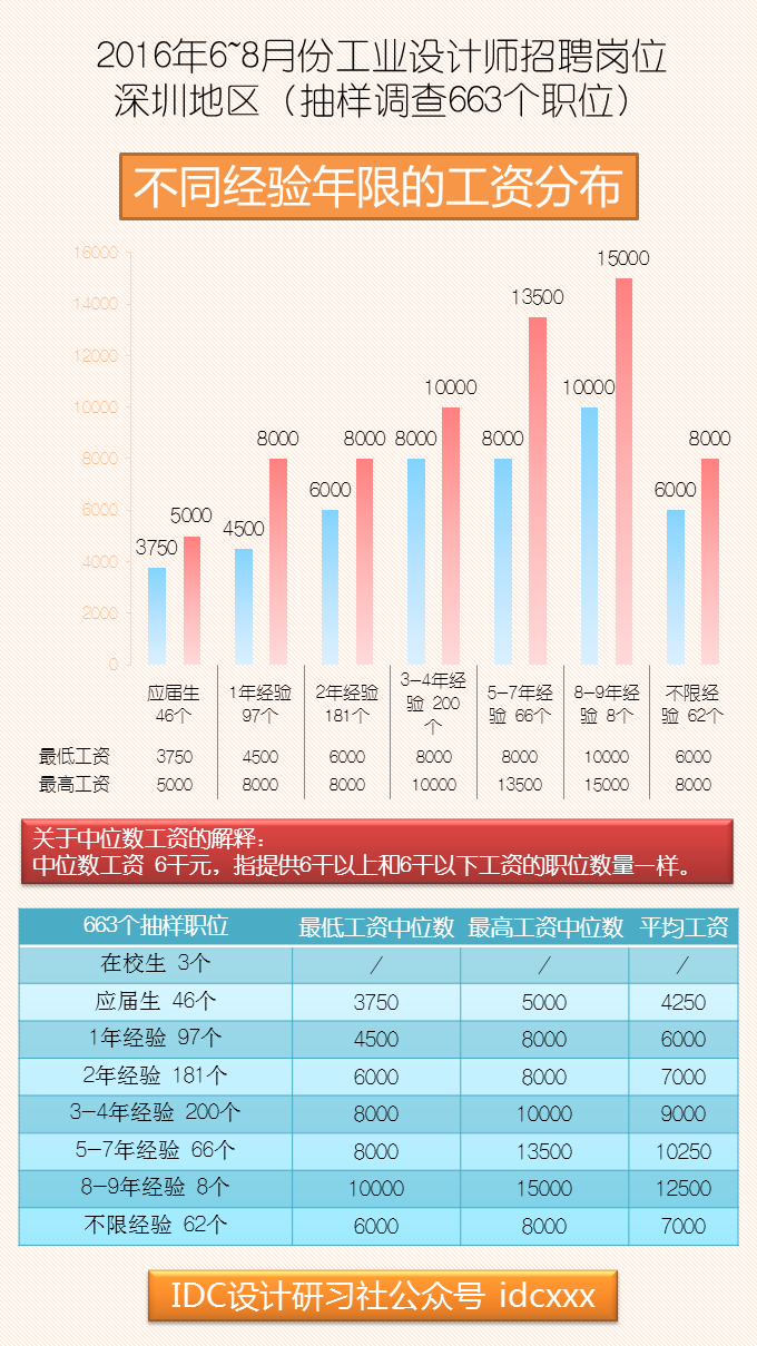 為什么工業設計工資這么低-圖1