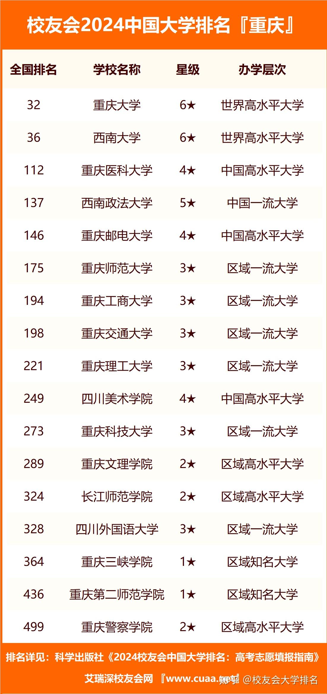 重慶的一本大學(xué)排名一覽表-圖1