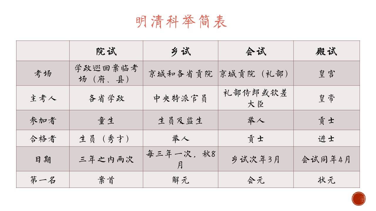 會試鄉試殿試院試的區別-圖1