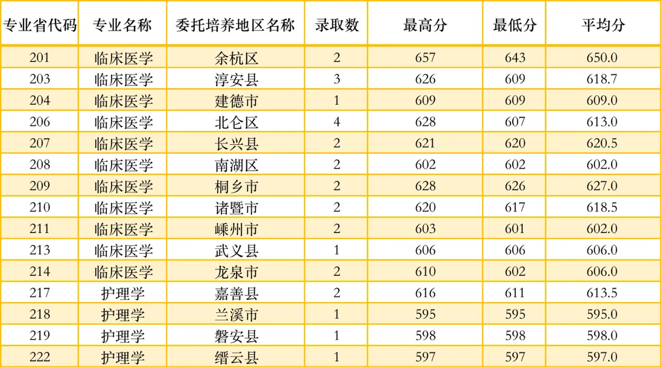 杭州師范大學(xué)錄取分?jǐn)?shù)線-圖1