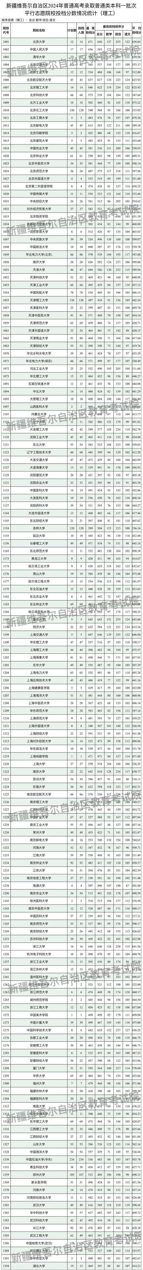 2024年新疆高考位次-圖1