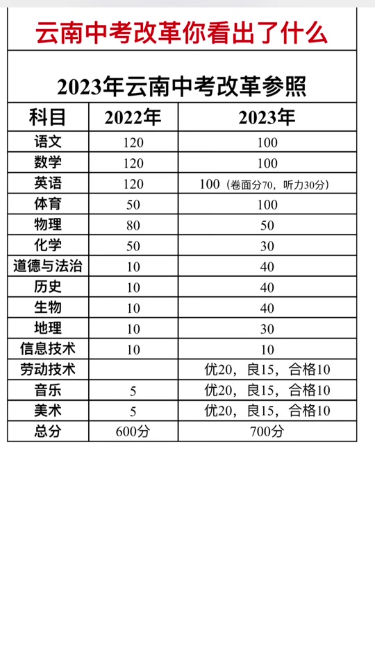 中考分數怎么折算-圖1