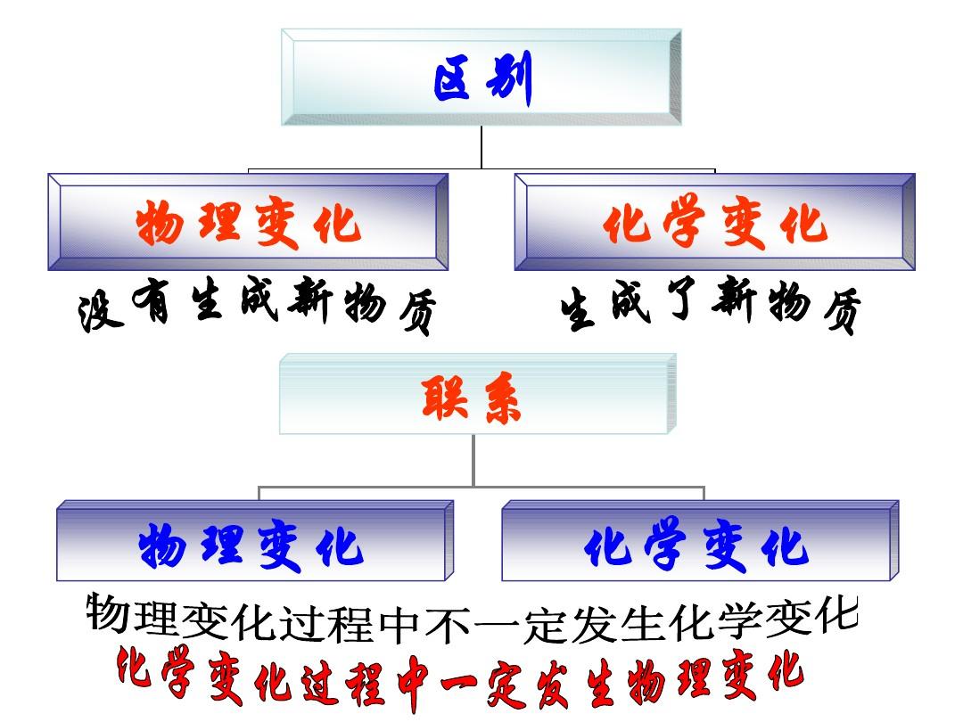 化學和物理的區別-圖1