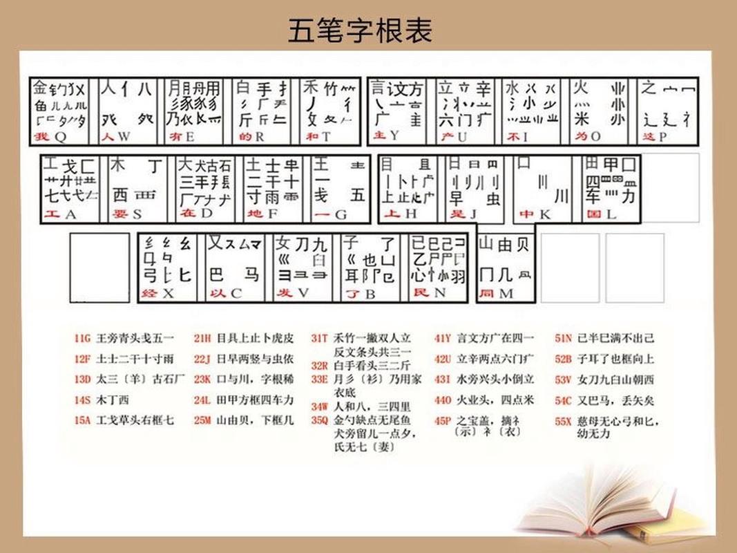 五筆輸入法口訣表-圖1