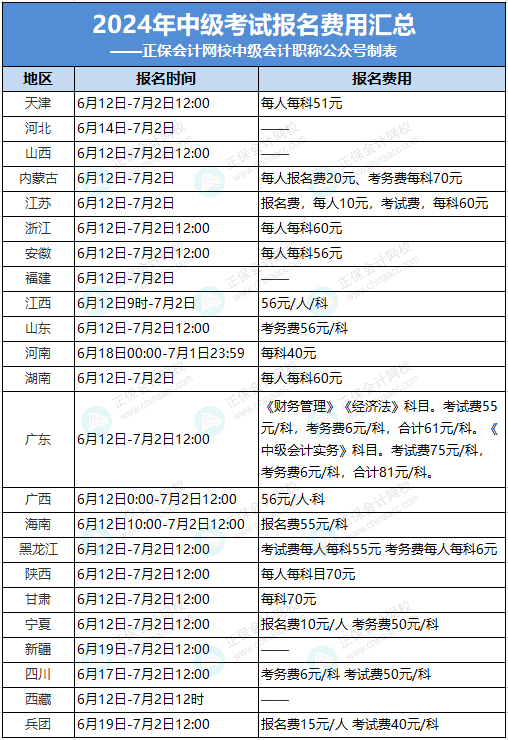 中級會計考試報名費多少錢一科-圖1