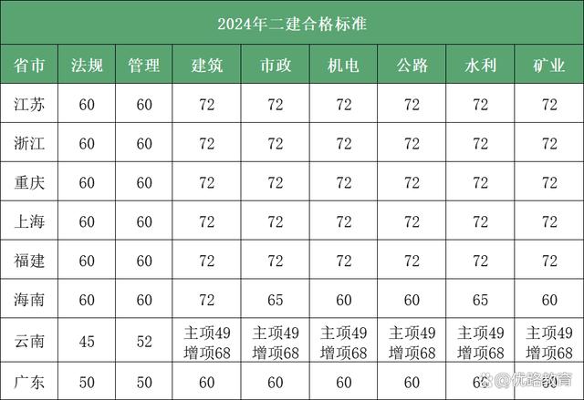 2024江蘇二建分數線-圖1