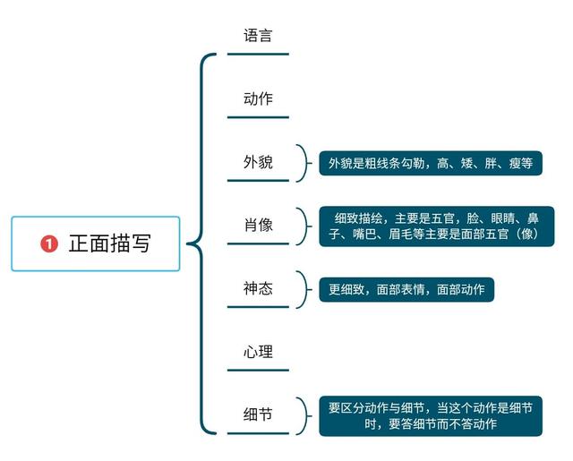 塑造人物形象的方法-圖1