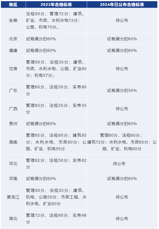 2024年二建成績什么時候出-圖1