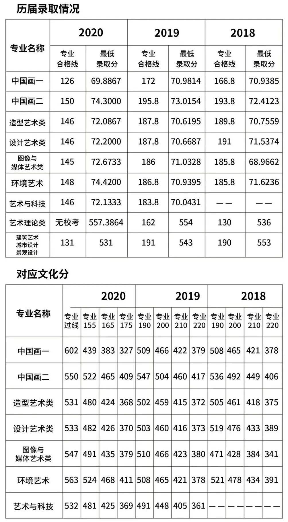 中國(guó)美院分?jǐn)?shù)線-圖1